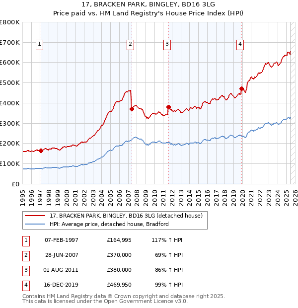 17, BRACKEN PARK, BINGLEY, BD16 3LG: Price paid vs HM Land Registry's House Price Index