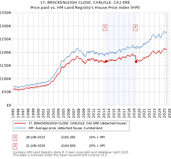17, BRACKENLEIGH CLOSE, CARLISLE, CA2 6RE: Price paid vs HM Land Registry's House Price Index