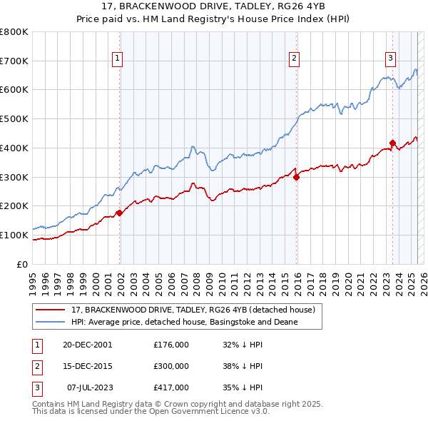 17, BRACKENWOOD DRIVE, TADLEY, RG26 4YB: Price paid vs HM Land Registry's House Price Index
