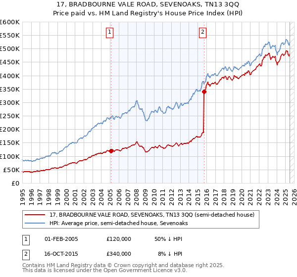 17, BRADBOURNE VALE ROAD, SEVENOAKS, TN13 3QQ: Price paid vs HM Land Registry's House Price Index