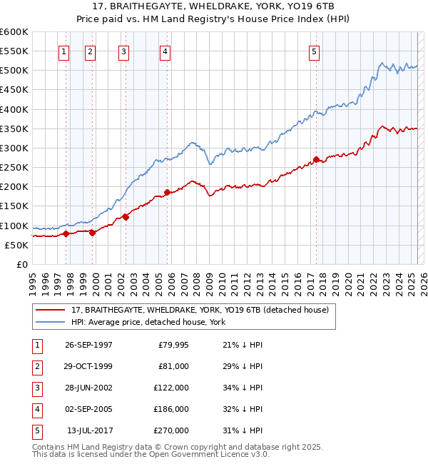 17, BRAITHEGAYTE, WHELDRAKE, YORK, YO19 6TB: Price paid vs HM Land Registry's House Price Index