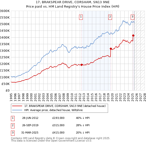 17, BRAKSPEAR DRIVE, CORSHAM, SN13 9NE: Price paid vs HM Land Registry's House Price Index