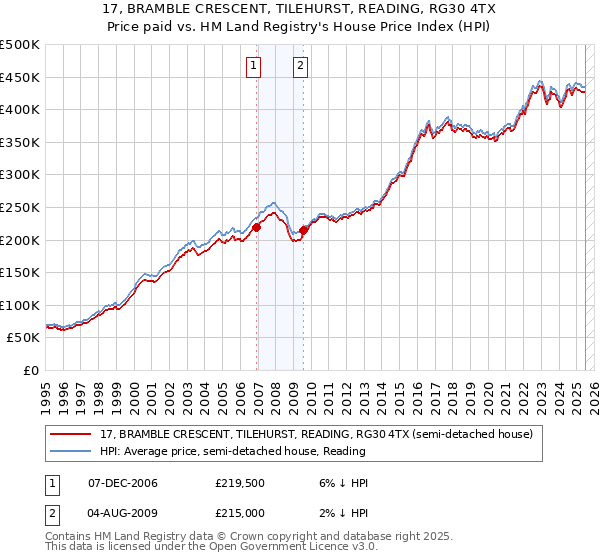 17, BRAMBLE CRESCENT, TILEHURST, READING, RG30 4TX: Price paid vs HM Land Registry's House Price Index