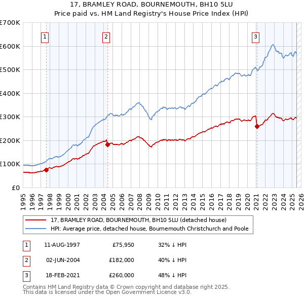 17, BRAMLEY ROAD, BOURNEMOUTH, BH10 5LU: Price paid vs HM Land Registry's House Price Index