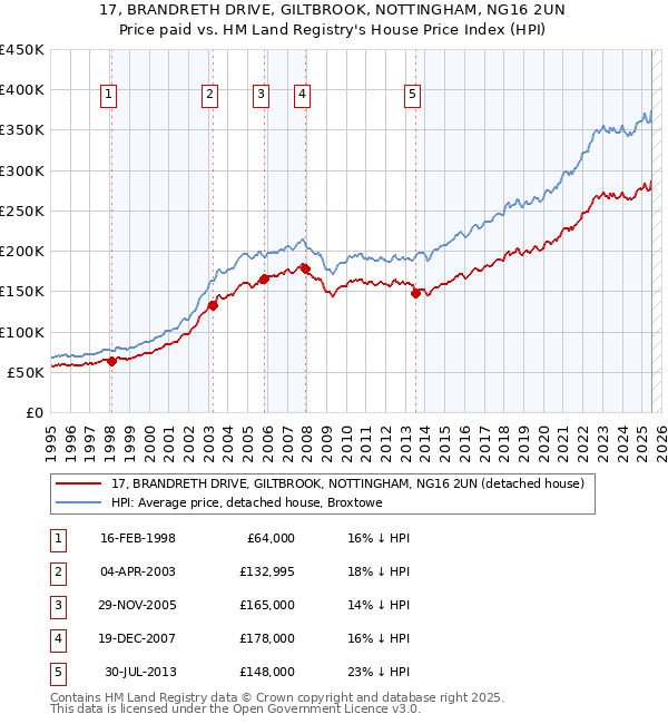 17, BRANDRETH DRIVE, GILTBROOK, NOTTINGHAM, NG16 2UN: Price paid vs HM Land Registry's House Price Index