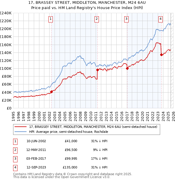 17, BRASSEY STREET, MIDDLETON, MANCHESTER, M24 6AU: Price paid vs HM Land Registry's House Price Index