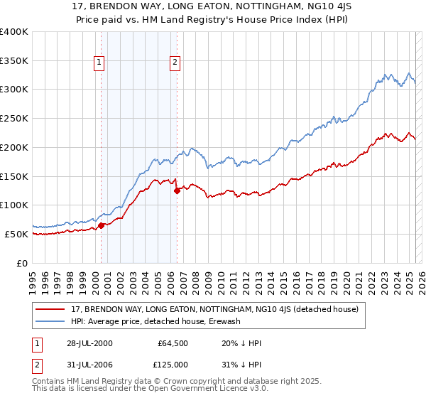 17, BRENDON WAY, LONG EATON, NOTTINGHAM, NG10 4JS: Price paid vs HM Land Registry's House Price Index