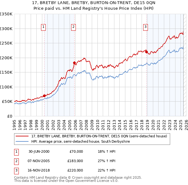 17, BRETBY LANE, BRETBY, BURTON-ON-TRENT, DE15 0QN: Price paid vs HM Land Registry's House Price Index