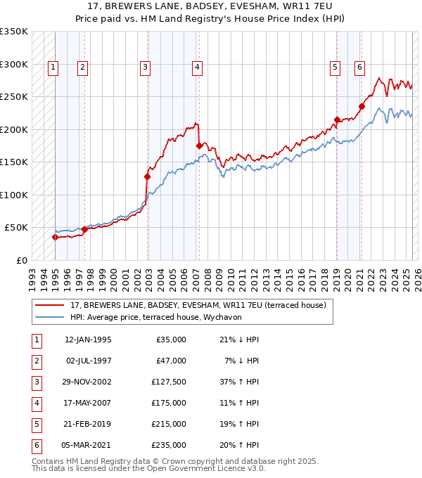17, BREWERS LANE, BADSEY, EVESHAM, WR11 7EU: Price paid vs HM Land Registry's House Price Index