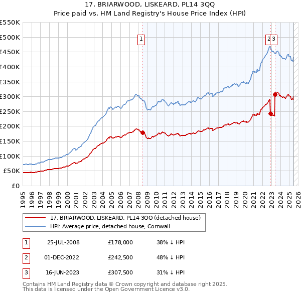 17, BRIARWOOD, LISKEARD, PL14 3QQ: Price paid vs HM Land Registry's House Price Index