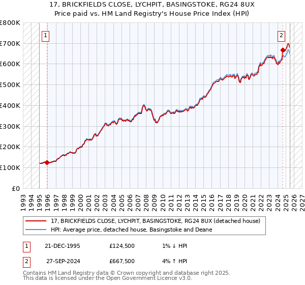 17, BRICKFIELDS CLOSE, LYCHPIT, BASINGSTOKE, RG24 8UX: Price paid vs HM Land Registry's House Price Index