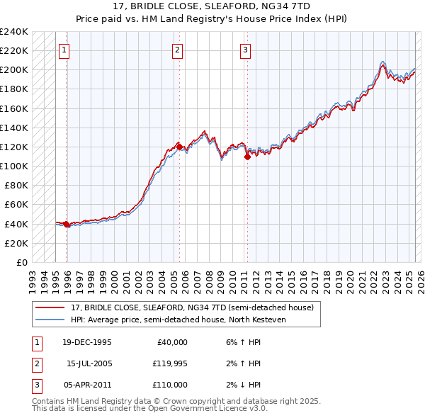 17, BRIDLE CLOSE, SLEAFORD, NG34 7TD: Price paid vs HM Land Registry's House Price Index