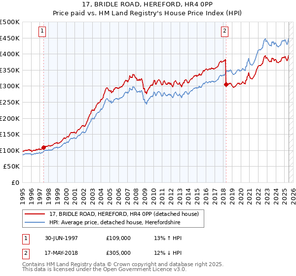 17, BRIDLE ROAD, HEREFORD, HR4 0PP: Price paid vs HM Land Registry's House Price Index
