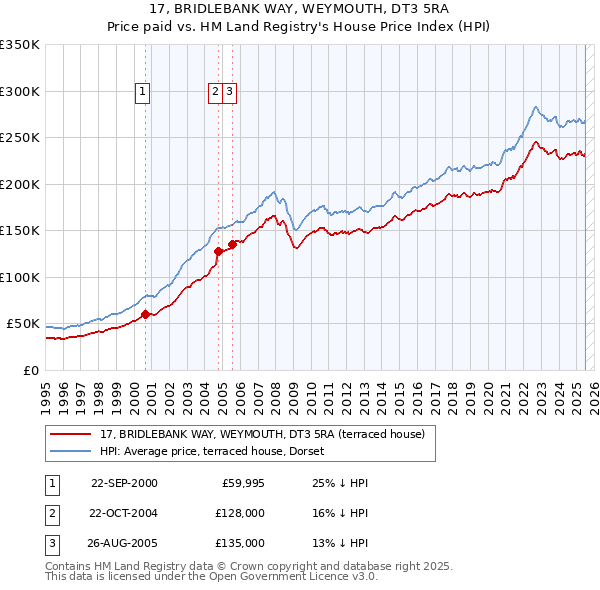 17, BRIDLEBANK WAY, WEYMOUTH, DT3 5RA: Price paid vs HM Land Registry's House Price Index