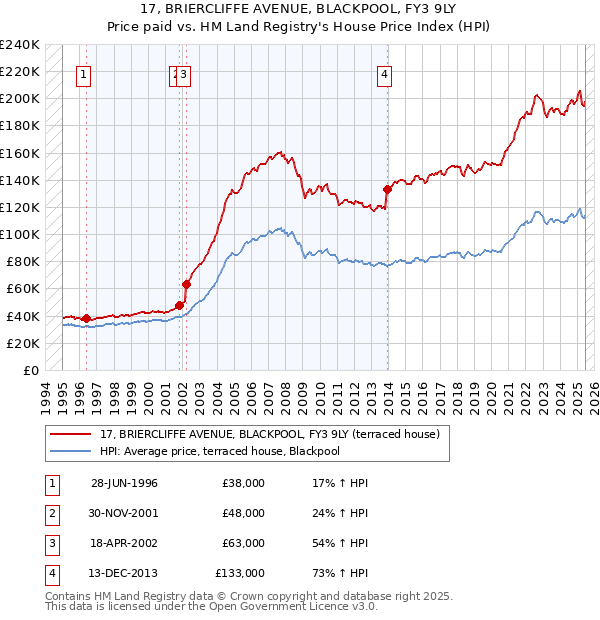 17, BRIERCLIFFE AVENUE, BLACKPOOL, FY3 9LY: Price paid vs HM Land Registry's House Price Index