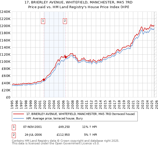 17, BRIERLEY AVENUE, WHITEFIELD, MANCHESTER, M45 7RD: Price paid vs HM Land Registry's House Price Index