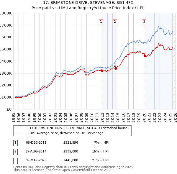 17, BRIMSTONE DRIVE, STEVENAGE, SG1 4FX: Price paid vs HM Land Registry's House Price Index