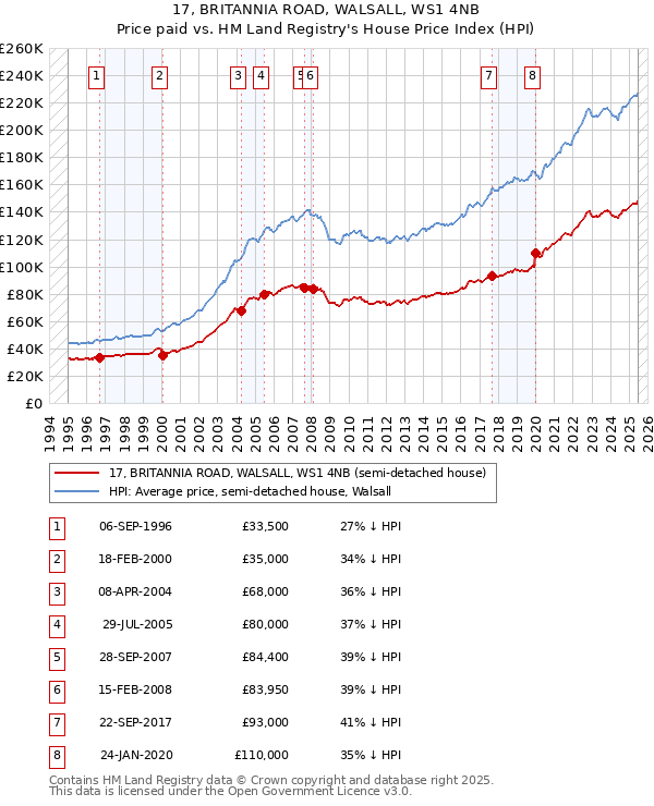 17, BRITANNIA ROAD, WALSALL, WS1 4NB: Price paid vs HM Land Registry's House Price Index