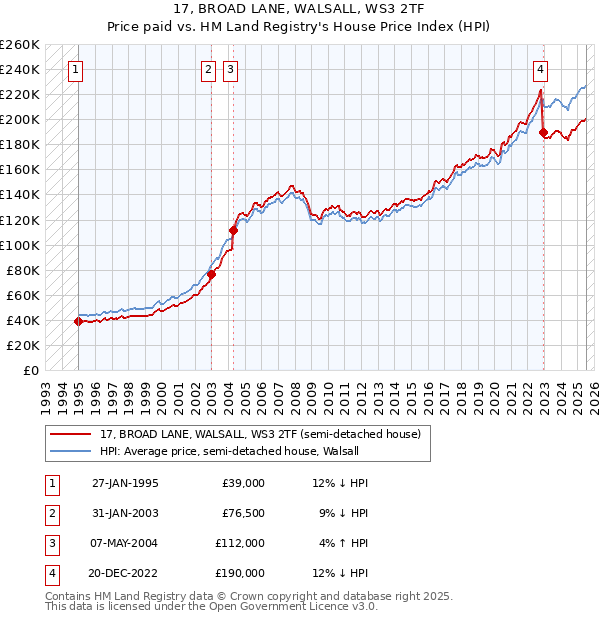 17, BROAD LANE, WALSALL, WS3 2TF: Price paid vs HM Land Registry's House Price Index