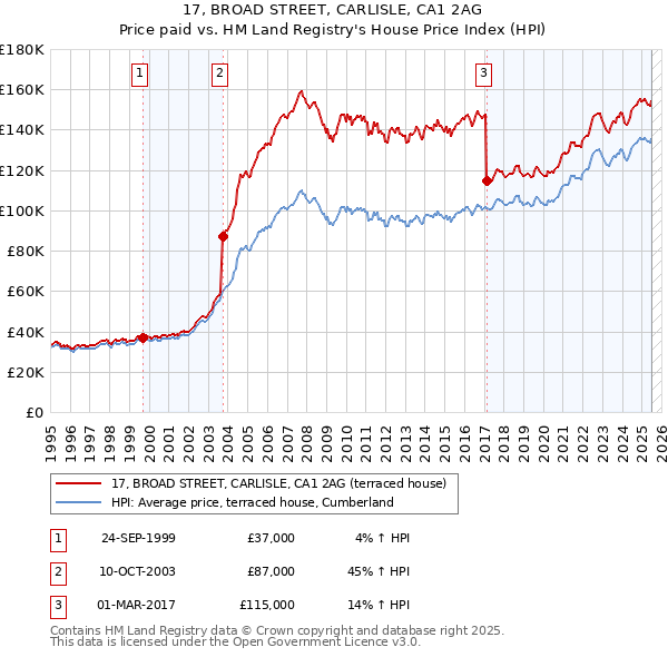 17, BROAD STREET, CARLISLE, CA1 2AG: Price paid vs HM Land Registry's House Price Index