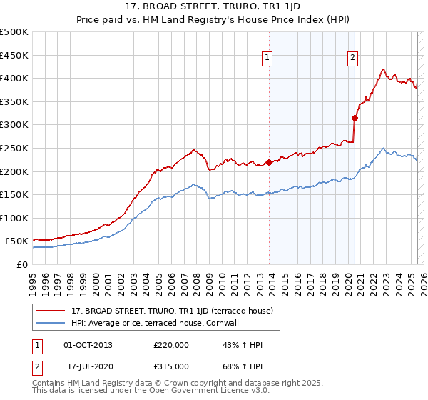 17, BROAD STREET, TRURO, TR1 1JD: Price paid vs HM Land Registry's House Price Index