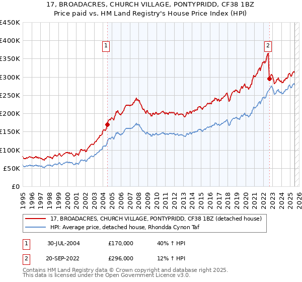 17, BROADACRES, CHURCH VILLAGE, PONTYPRIDD, CF38 1BZ: Price paid vs HM Land Registry's House Price Index