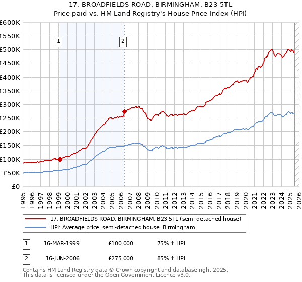 17, BROADFIELDS ROAD, BIRMINGHAM, B23 5TL: Price paid vs HM Land Registry's House Price Index
