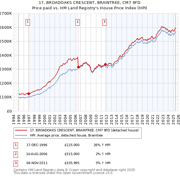 17, BROADOAKS CRESCENT, BRAINTREE, CM7 9FD: Price paid vs HM Land Registry's House Price Index
