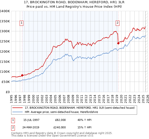 17, BROCKINGTON ROAD, BODENHAM, HEREFORD, HR1 3LR: Price paid vs HM Land Registry's House Price Index