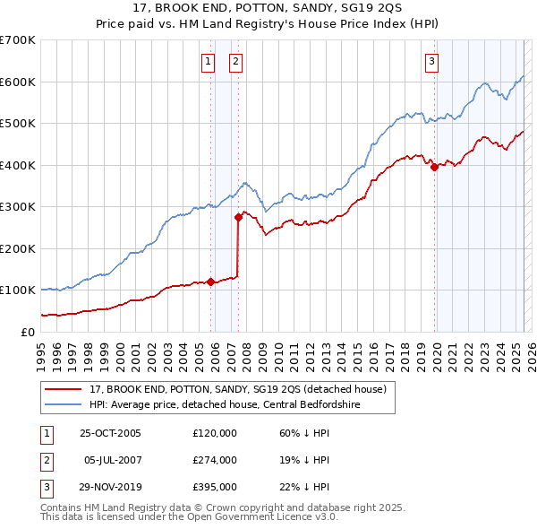 17, BROOK END, POTTON, SANDY, SG19 2QS: Price paid vs HM Land Registry's House Price Index