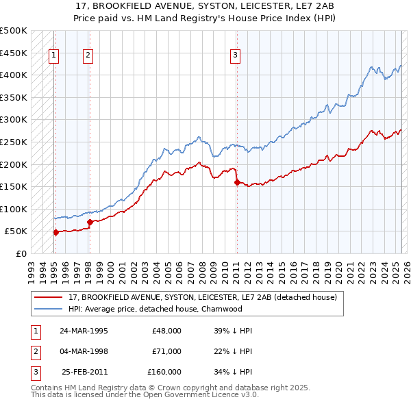 17, BROOKFIELD AVENUE, SYSTON, LEICESTER, LE7 2AB: Price paid vs HM Land Registry's House Price Index