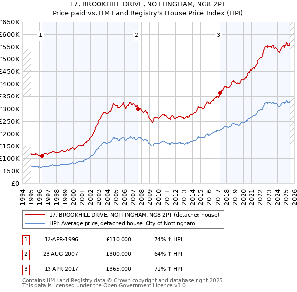 17, BROOKHILL DRIVE, NOTTINGHAM, NG8 2PT: Price paid vs HM Land Registry's House Price Index