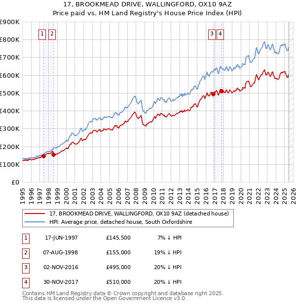 17, BROOKMEAD DRIVE, WALLINGFORD, OX10 9AZ: Price paid vs HM Land Registry's House Price Index