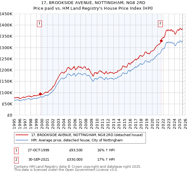 17, BROOKSIDE AVENUE, NOTTINGHAM, NG8 2RD: Price paid vs HM Land Registry's House Price Index
