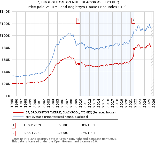 17, BROUGHTON AVENUE, BLACKPOOL, FY3 8EQ: Price paid vs HM Land Registry's House Price Index