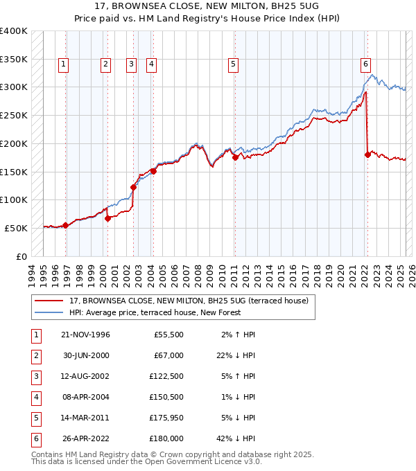 17, BROWNSEA CLOSE, NEW MILTON, BH25 5UG: Price paid vs HM Land Registry's House Price Index