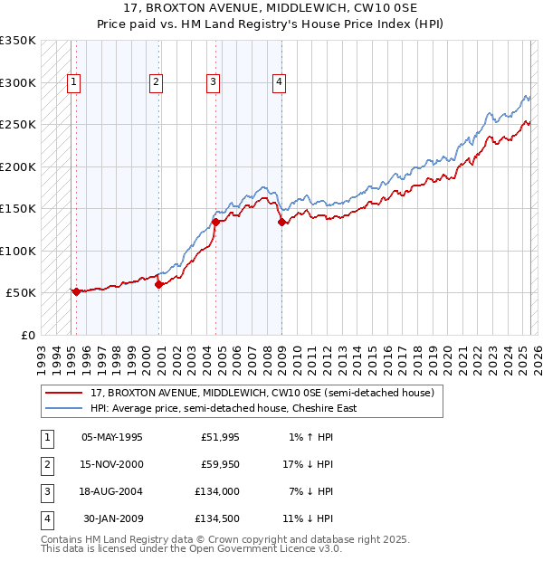 17, BROXTON AVENUE, MIDDLEWICH, CW10 0SE: Price paid vs HM Land Registry's House Price Index