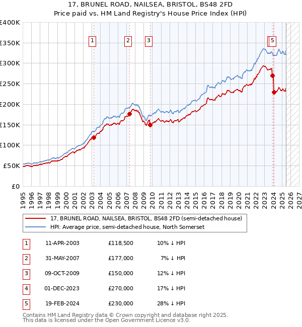 17, BRUNEL ROAD, NAILSEA, BRISTOL, BS48 2FD: Price paid vs HM Land Registry's House Price Index
