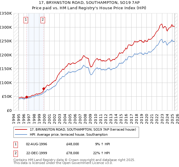 17, BRYANSTON ROAD, SOUTHAMPTON, SO19 7AP: Price paid vs HM Land Registry's House Price Index