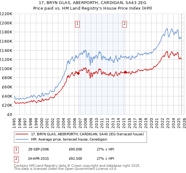 17, BRYN GLAS, ABERPORTH, CARDIGAN, SA43 2EG: Price paid vs HM Land Registry's House Price Index