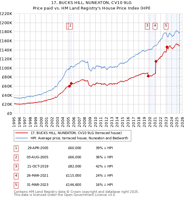 17, BUCKS HILL, NUNEATON, CV10 9LG: Price paid vs HM Land Registry's House Price Index