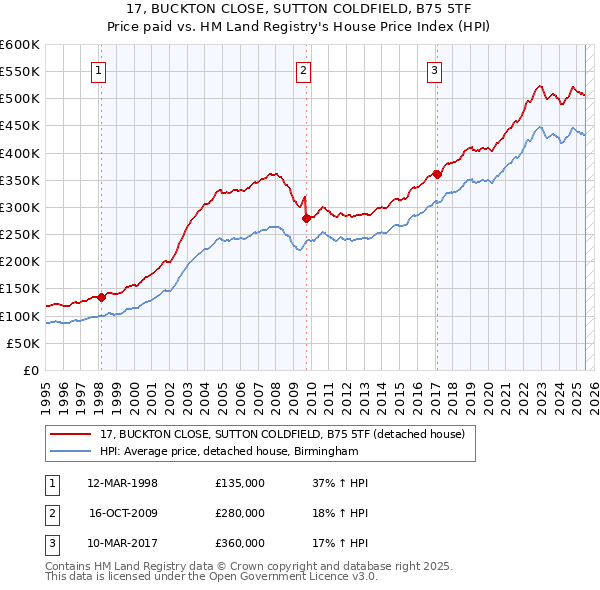 17, BUCKTON CLOSE, SUTTON COLDFIELD, B75 5TF: Price paid vs HM Land Registry's House Price Index