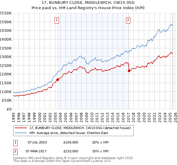 17, BUNBURY CLOSE, MIDDLEWICH, CW10 0SG: Price paid vs HM Land Registry's House Price Index