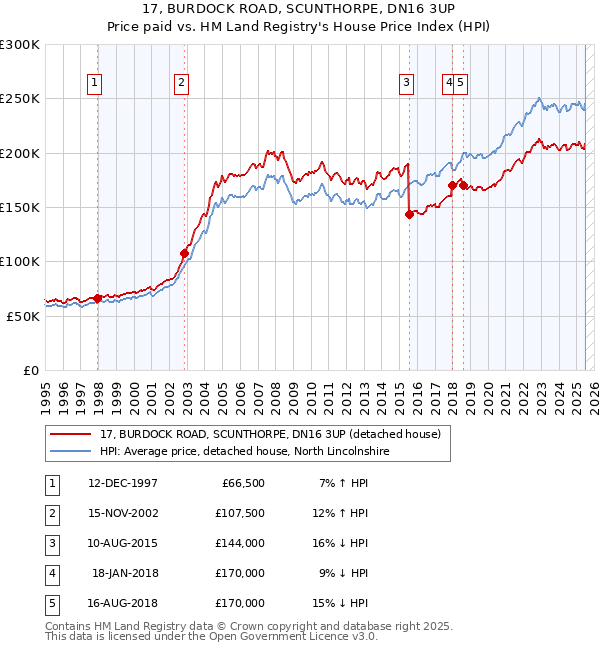 17, BURDOCK ROAD, SCUNTHORPE, DN16 3UP: Price paid vs HM Land Registry's House Price Index