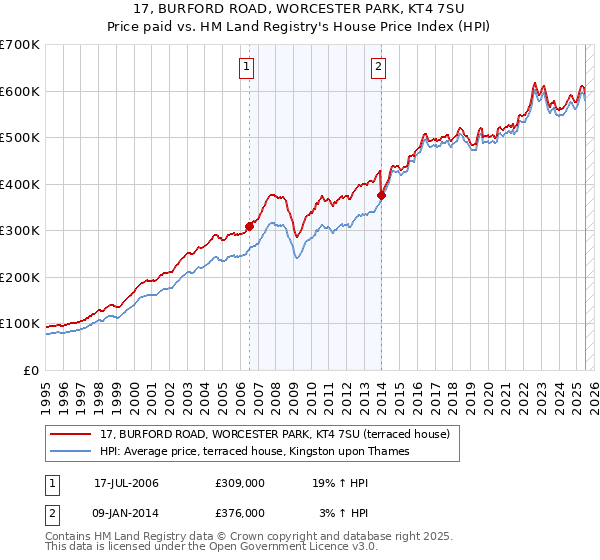 17, BURFORD ROAD, WORCESTER PARK, KT4 7SU: Price paid vs HM Land Registry's House Price Index