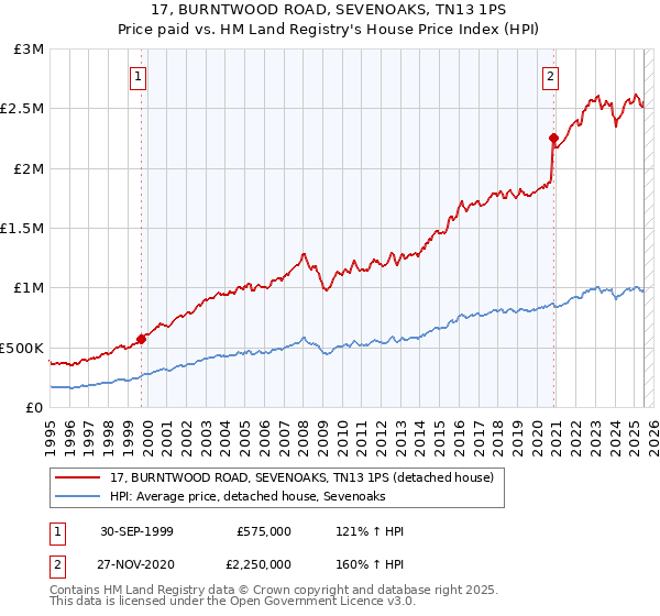 17, BURNTWOOD ROAD, SEVENOAKS, TN13 1PS: Price paid vs HM Land Registry's House Price Index