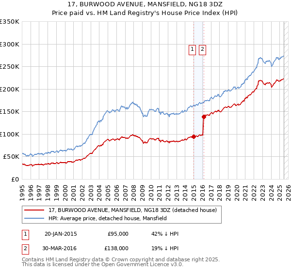 17, BURWOOD AVENUE, MANSFIELD, NG18 3DZ: Price paid vs HM Land Registry's House Price Index