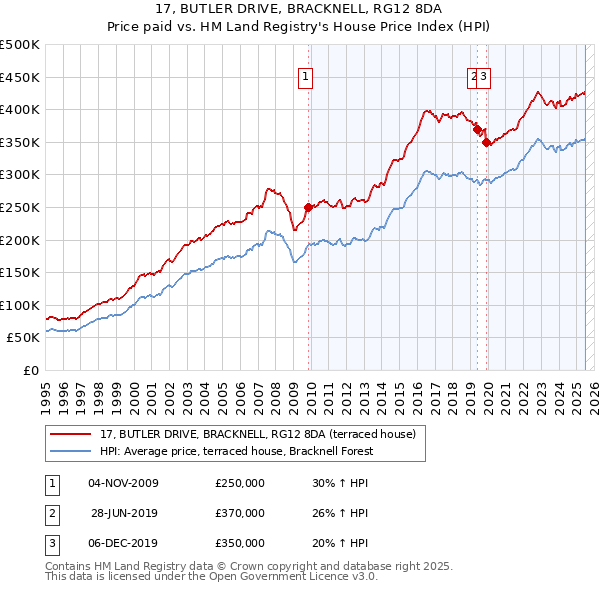 17, BUTLER DRIVE, BRACKNELL, RG12 8DA: Price paid vs HM Land Registry's House Price Index