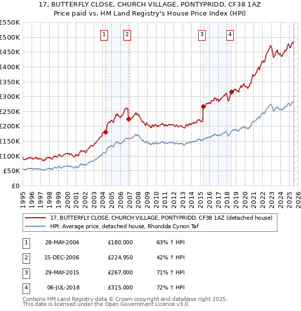 17, BUTTERFLY CLOSE, CHURCH VILLAGE, PONTYPRIDD, CF38 1AZ: Price paid vs HM Land Registry's House Price Index