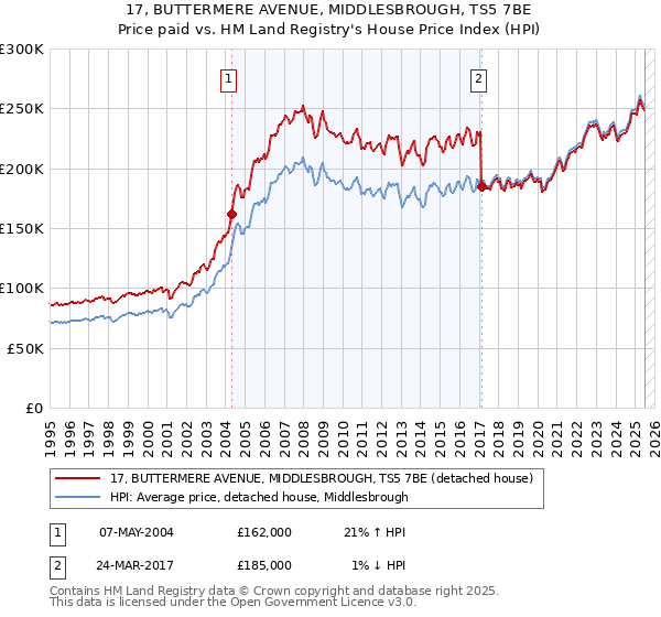 17, BUTTERMERE AVENUE, MIDDLESBROUGH, TS5 7BE: Price paid vs HM Land Registry's House Price Index
